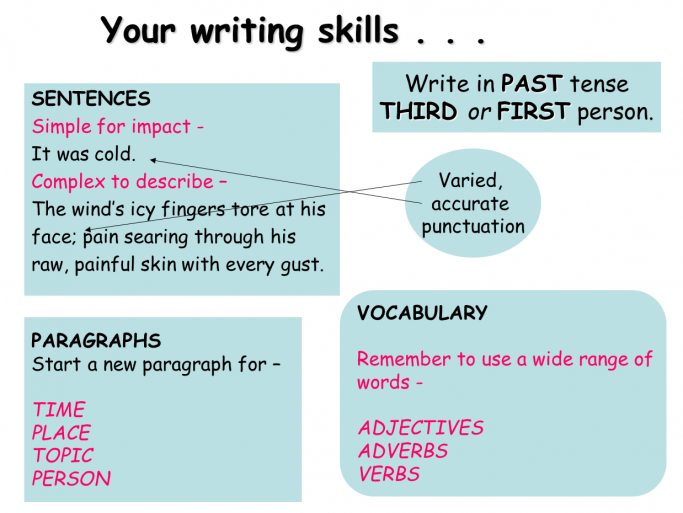 creative writing lessons ks4