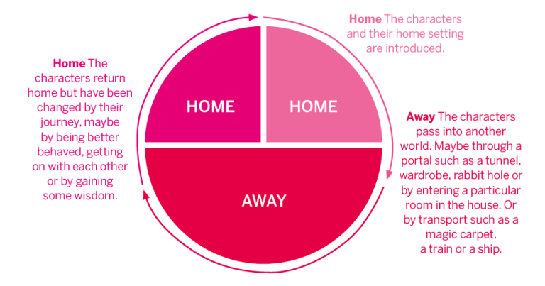 Use circular stories to help children understand structure - Teachwire