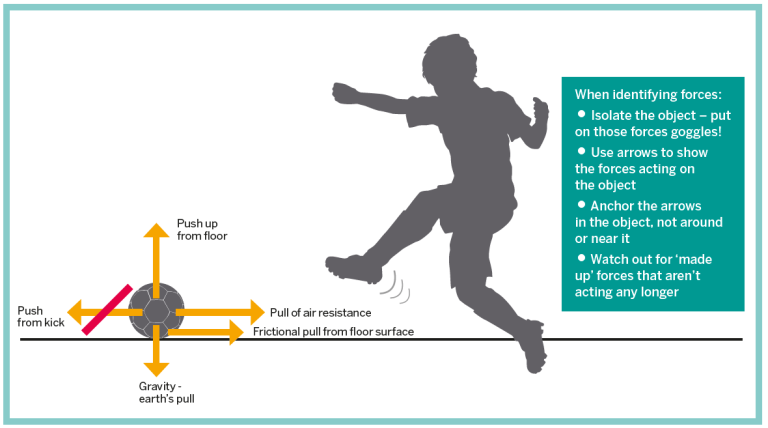 How To Teach Forces With Confidence In Primary Science - Teachwire