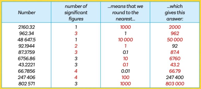 Rounding numbers – KS3/4 significant figures worksheet - Teachwire