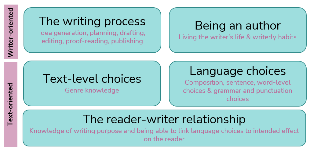 1. Writer-orientated themes:

The writing process – idea generation, planning, drafting, editing, proofreading, publishing. 

Being an author – living the writer’s life, writerly habits. 

2. Text-orientated themes:

Text-level choices – general knowledge. 

Language choices – composition, sentence- and word-level choices, grammar and punctuation selection. 

The reader-writer relationship – knowledge of writing purpose, being able to link language choices to have the intended effect on the reader. 