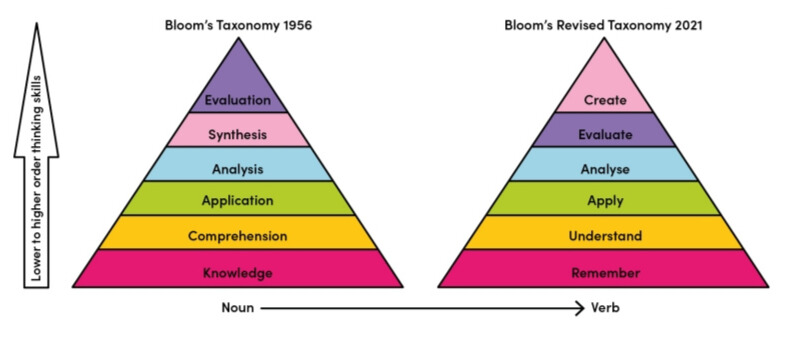 Bloom's Taxonomy 1956 vs Bloom's Revised Taxonomy 2021