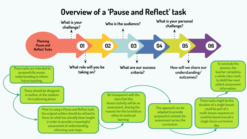 Overview of a pause and reflect task