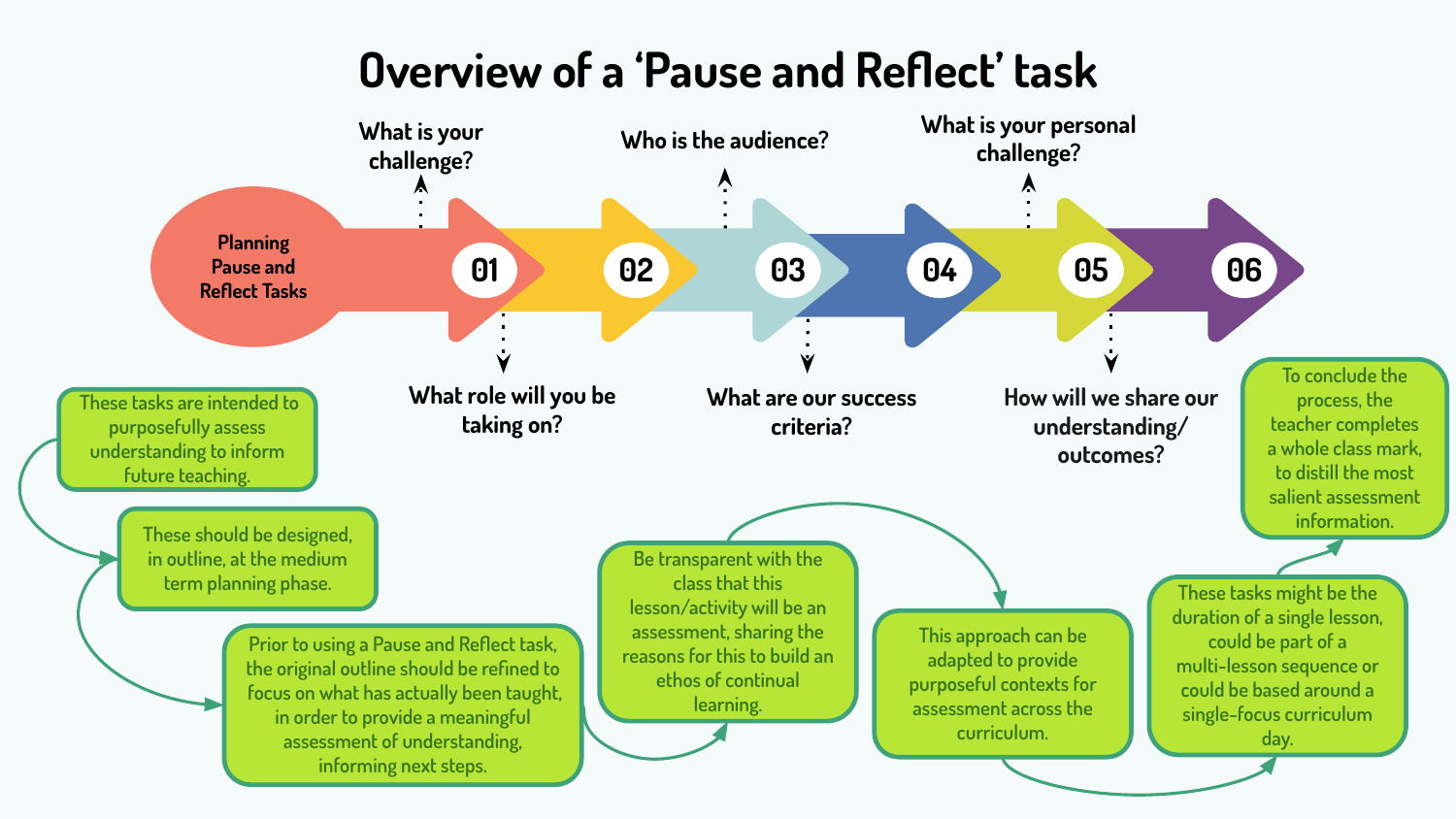 Pause and reflect – Whole-class assessment how-to with resources ...