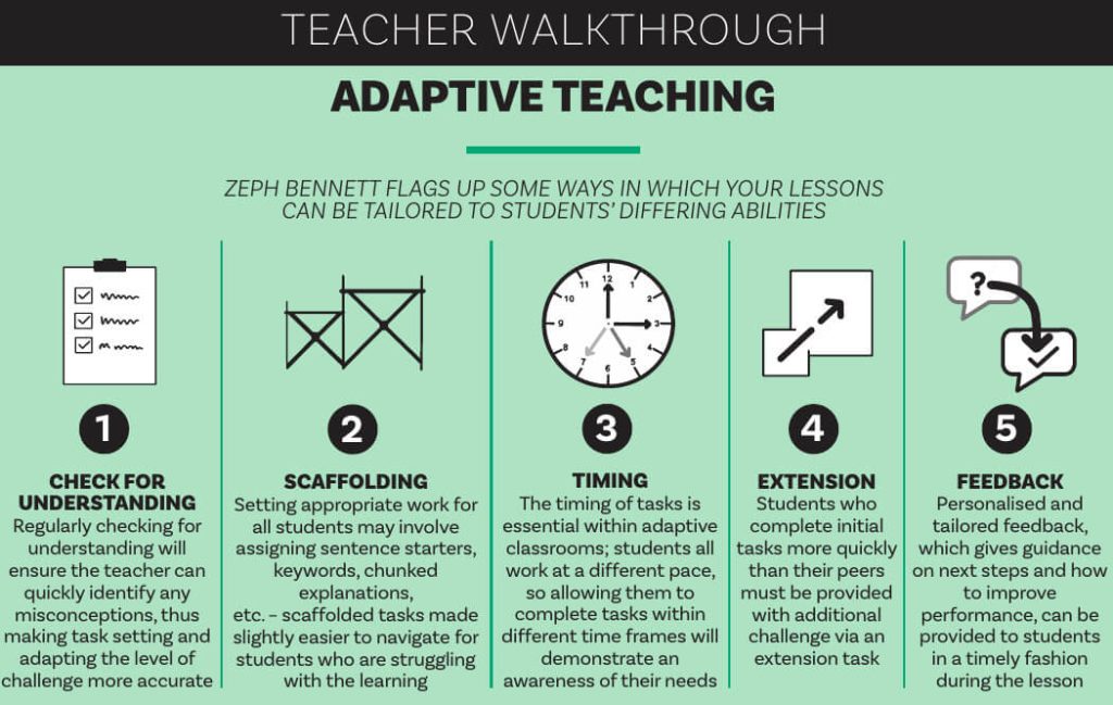 Adaptive teaching graphic covering

1) Check for understanding
2) Scaffolding
3) Timing
4) Extension
5) Feedback