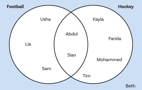 Probability Venn diagram